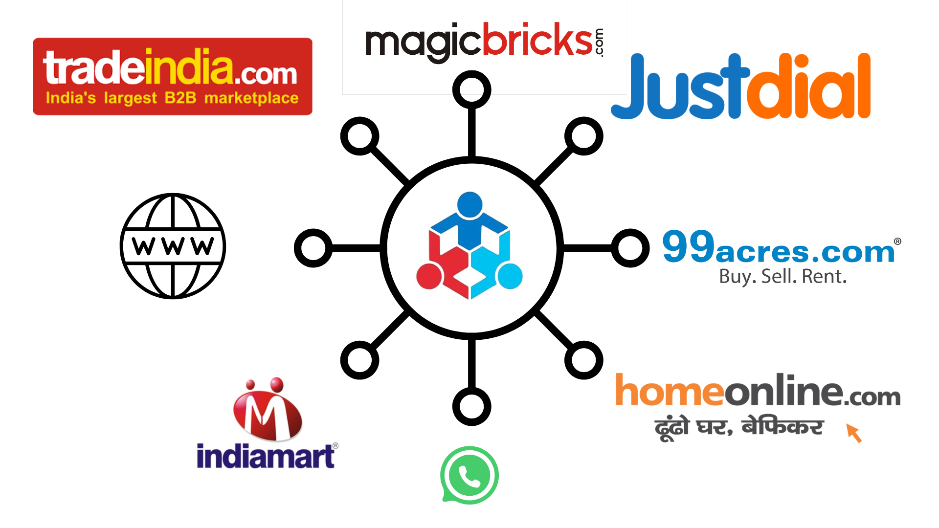 Integrations with IndiaMART, TradeIndia, Justdial, website, Magicbricks, 99Acres, HomeOnline, whatsapp