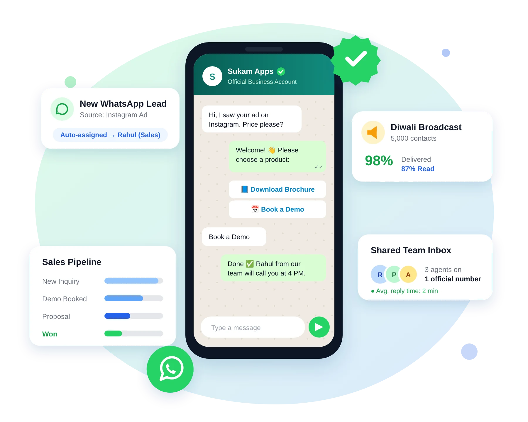 Sukam Apps WhatsApp API CRM showing WhatsApp chat, lead auto-assignment, sales pipeline and broadcast analytics